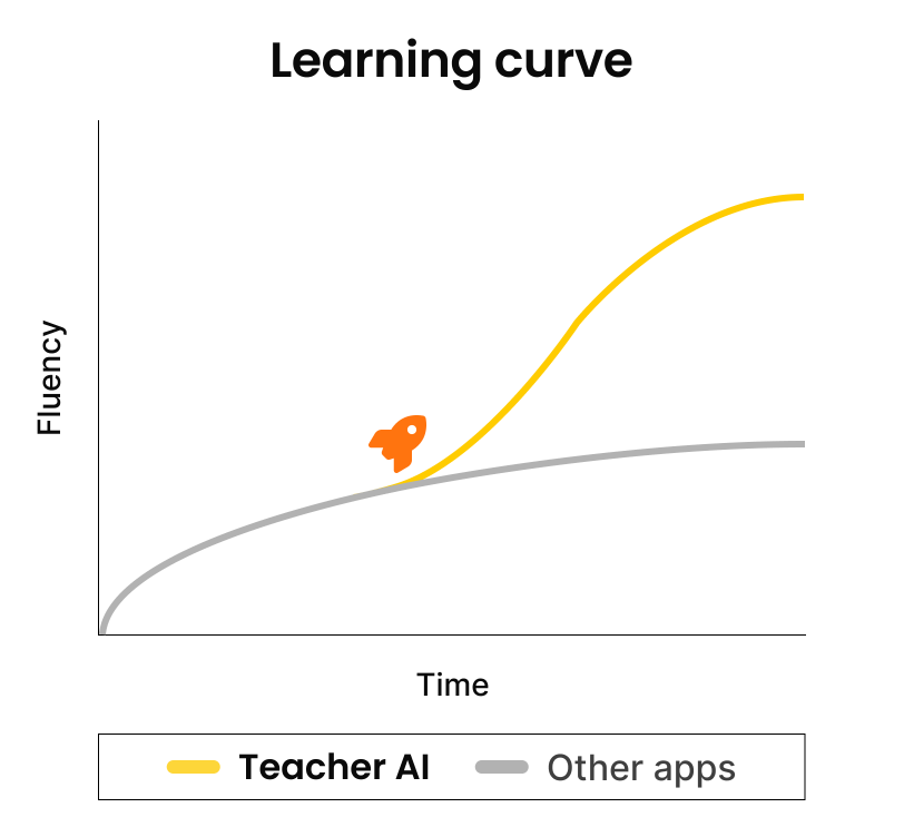 A graph titled "Learning curve" on yourteacher.ai website. It shows the fluency over time, comparing Teacher AI (yellow line with a rocket) to other apps (gray line).